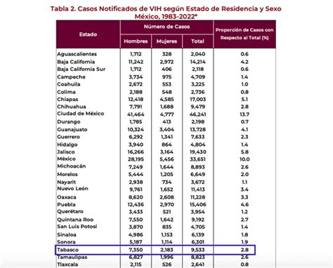 Tabasco Tercer Lugar Nacional En Tasa De Nuevos Casos De VIH SINAVE