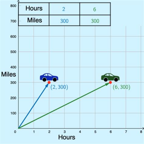 Identifying Proportional Relationships in Graphs ( Read ) | Algebra ...