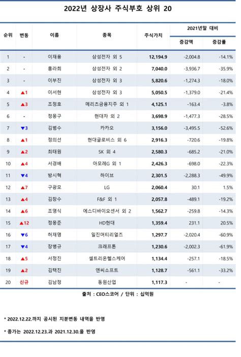 국내 주식부호 상위 100명 지분가치 1년새 30 뚝1~4위는 삼성 패밀리 네이트 뉴스