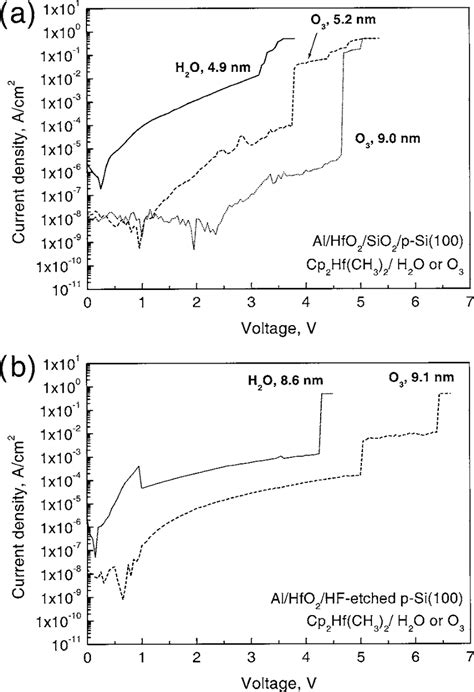 Leakage Current Density Voltage Curves For Al HfO 2 Native SiO 2 P Si