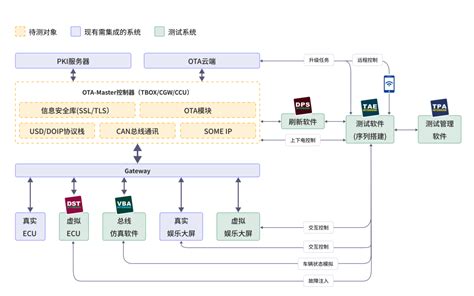 经纬恒润ota仿真测试解决方案为汽车智能化发展保驾护航ota 仿真测试 技术邻