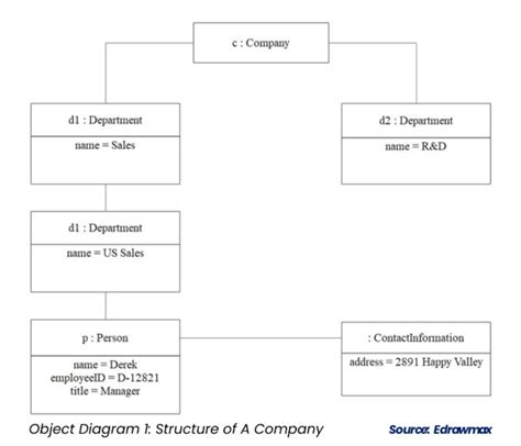 Object Diagram - CIO Wiki