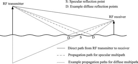 Multipath Paths Over Sea Surface Download Scientific Diagram