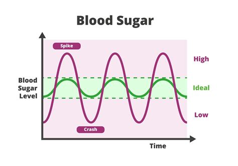 Dangerous Blood Sugar Levels Viasox