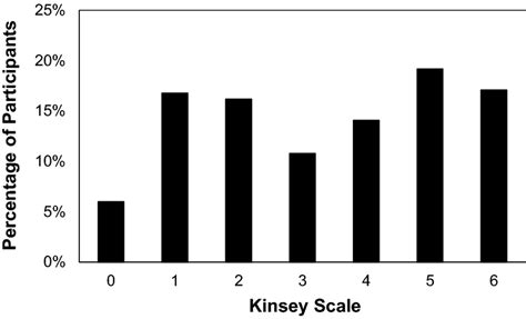 What Is Kinsey Scale Telegraph