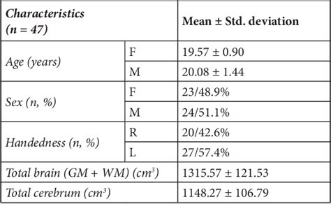 Table 1 From The Role Of Lateralisation And Sex On Insular Cortex 3d