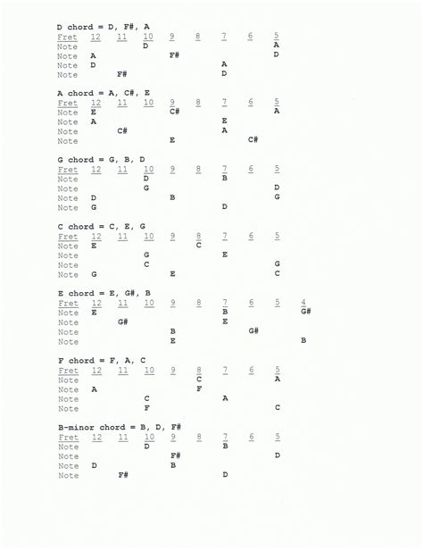 tbanjo: Chord Notes chart for Irish Tenor Banjo