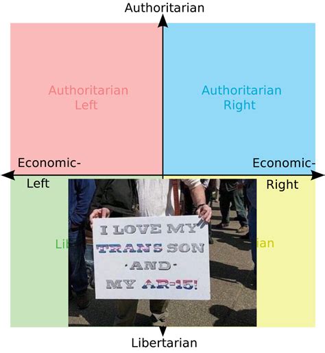 Libertarian Unity R Politicalcompassmemes Political Compass Know