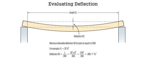 Beam Stress And Strain A Lesson In Statics JLC Online