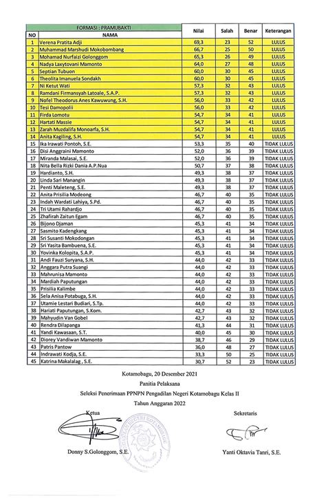 Pengumuman Hasil Seleksi Kompetensi Dasar Skd Penerimaan Ppnpn Ta