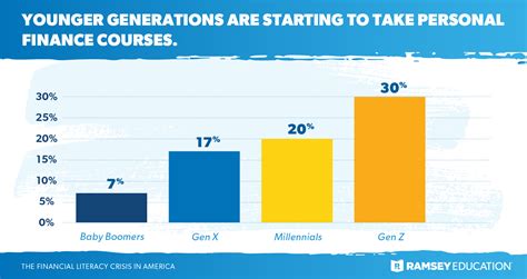 The Financial Literacy Crisis in America: 2023 Report - Ramsey