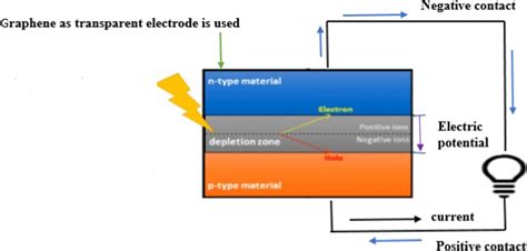 Working Principle Of Solar Cells Download Scientific Diagram