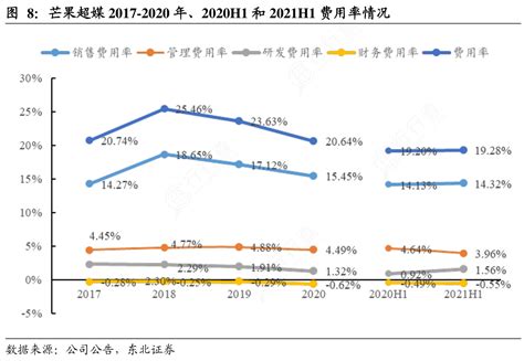 如何了解芒果超媒2017 2020年、2020h1和2021h1费用率情况这个问题行行查行业研究数据库