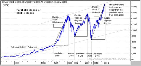 Stock Markets Bubbles And Parabolic Slope Theory The Market Oracle