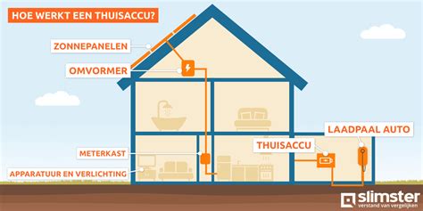 Thuisaccu Zelf Zonne Energie Opslaan Thuis Slimster