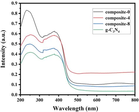 The Uvvis Diffuse Reflectance Spectra Drs Of Pure G C3n4 And