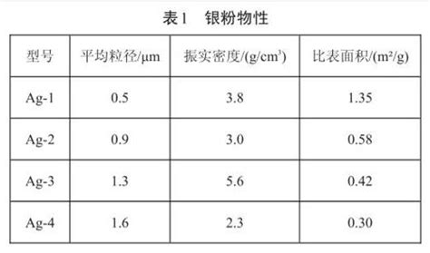 银粉对导电银浆表面微结构及导电性能的影响湖南中锐新材料技术有限公司