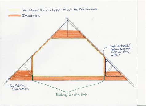 Construction Design-Attic Truss - Northern Built