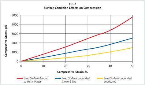 Urethanes In Compression Molded Dimensions Group