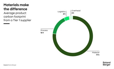 How To Calculate The Carbon Footprint Of Your Products Roland Berger