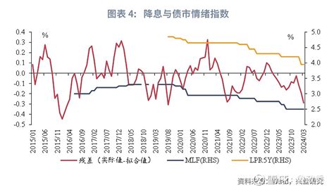 固定收益 债市与资金面的持续背离如何收敛？——利率市场观察 利率，资金面 去年12月至今，债市表现强势，10年国债利率下行幅度约40bp，而资金价格相对稳定，dr007月度中枢在1 雪球