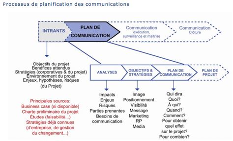 Projet De Communication Exemple Marque Inconnue Communication Plan