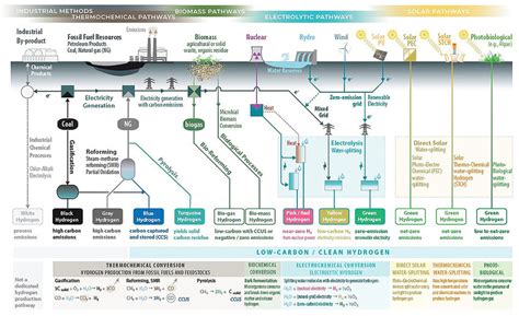 Overview of the various methods by which hydrogen is produced. Each ...