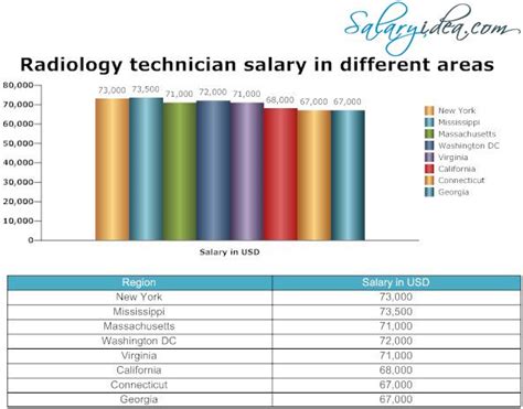 Xray Tech Salary Drbeckmann