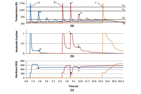 Temperature A Austenite Fraction B And Hardness C Vs Time For