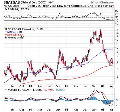 Commodities Charts: Natural Gas Futures