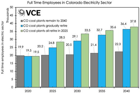 Colorado Could Shut Its Coal Fired Power Plants And Save 2 5 Billion Vox