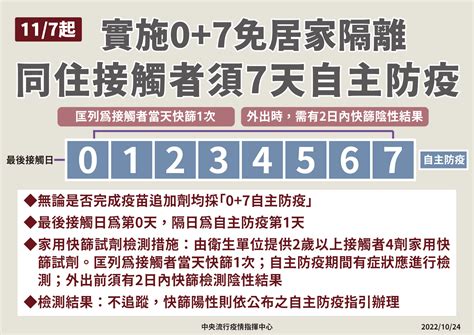 快訊／11 月 7 日起居家隔離走入歷史！確診同住者一律 07、「4 大鬆綁措施」一次看 Heho健康