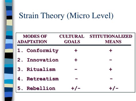 Ppt Anomie Or Strain” Theories Powerpoint Presentation Free