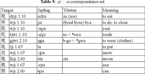 Table 5 From The Origin Of Vowel Alternations In The Tangut Verb