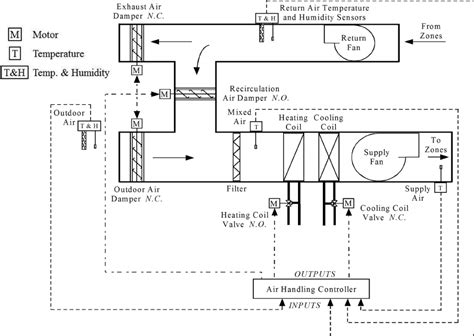 Schematic diagram of a single-duct AHU. | Download Scientific Diagram