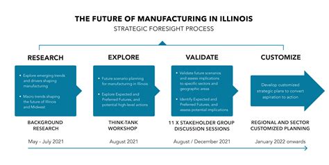 Project Schedule Future Iq Lab