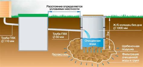 Выгребная яма на даче своими руками: сливная яма на даче, устройство