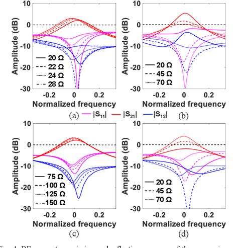 Figure 1 From Non Reciprocal RF Bandpass Filters Using Transistor Based