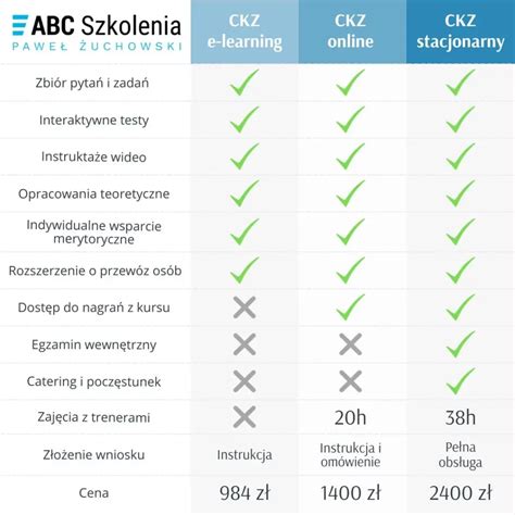 Certyfikat Kompetencji Zawodowych Online Abc Szkolenia