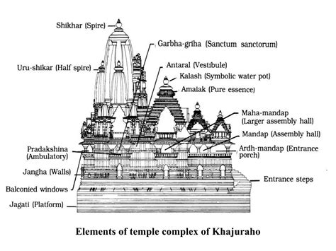 Khajuraho Temple Architecture | PPT