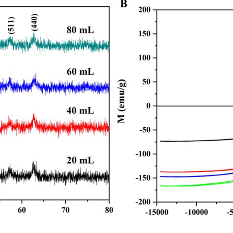 A Xrd Pattern And B Hysteresis Loop Of Magnetic Fe O Nanoparticles