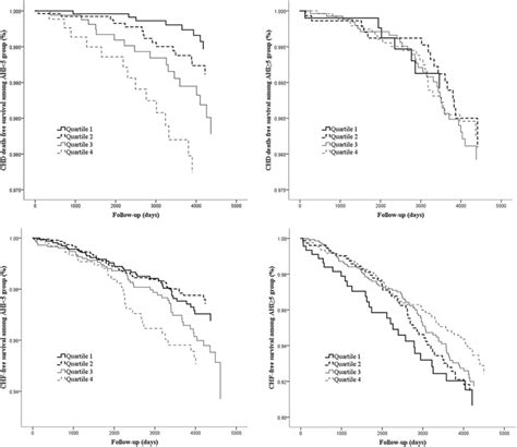 Adjusted Kaplan Meier Survival Curves For Nc Quartiles According To