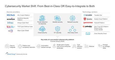 Cybersecurity Market Shift From Best In Class OR Easy To Integrate To