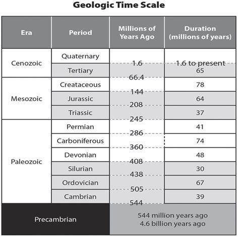 Age of the Earth - CreationCenters.com