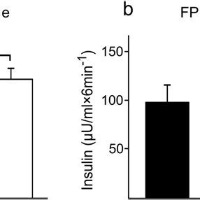 Cold Induced BAT Activation Increases Insulin Sensitivity Without