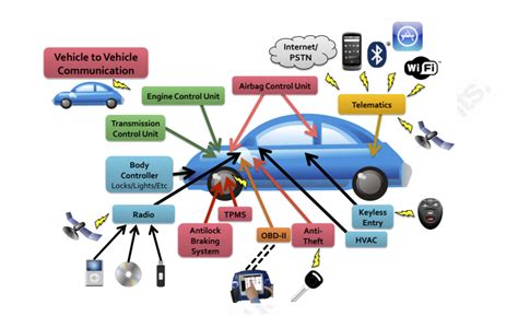 Your New Smart Car Is An Iot Device That Can Be Hacked Cybernews