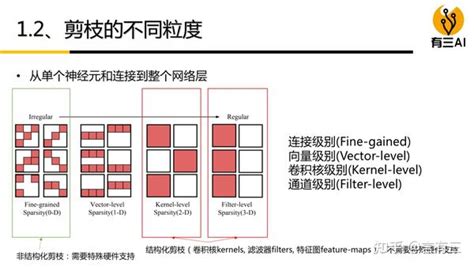 【项目实战课】基于pytorch的稀疏约束结构化模型剪枝实战 知乎