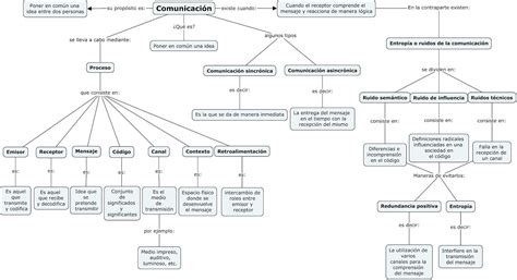 Mapa conceptual La comunicación Mapa Conceptual de la Comunicación