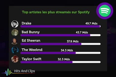 Top Des Artistes Les Plus Cout S Au Monde Sur Spotify