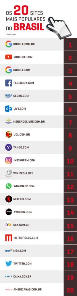 Ranking da Amazon Metrópoles está entre os mais acessados do Brasil